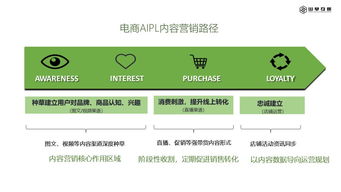 浅谈互联网内容营销与互联网销售的协同发展